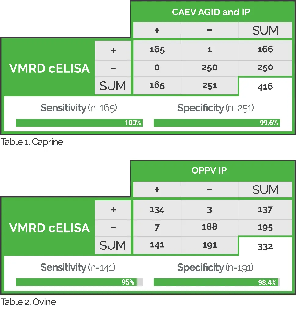 289-2 Small Ruminant Lentivirus Ab VMRD table.webp